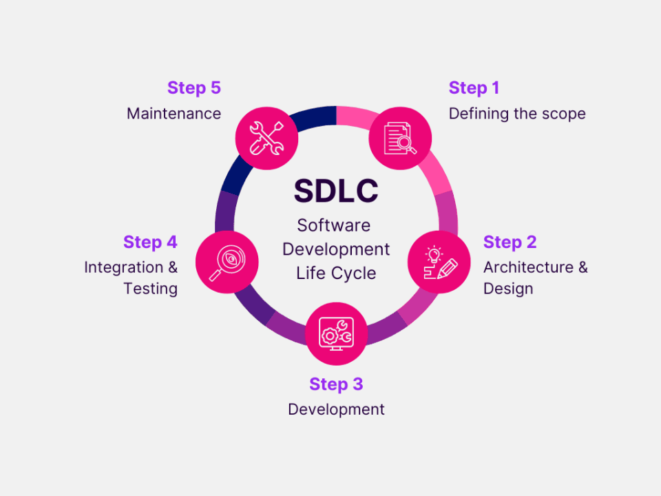 5 Popular SDLC Models