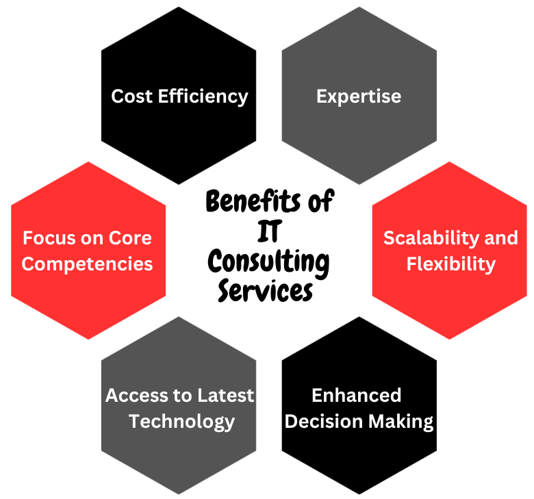 6 Services Offered by IT Consulting Companies