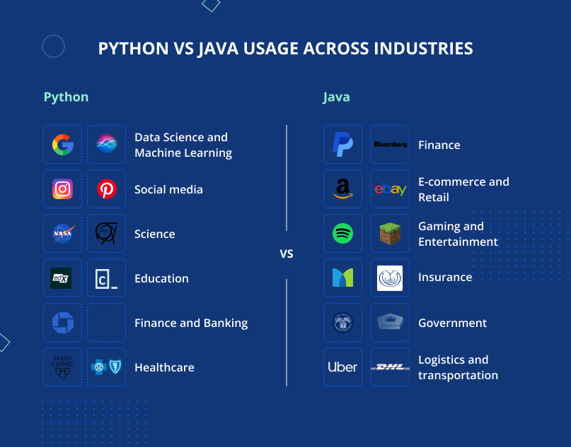 Comparison of job opportunities for Java and Python 