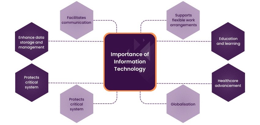 The importance of information technology